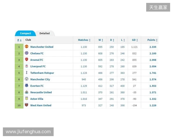 英超积分榜:阿森纳2分优势领跑,曼城、维拉分列二三位 英超积分榜:阿森纳2分优势领跑,曼城、维拉分列二三位