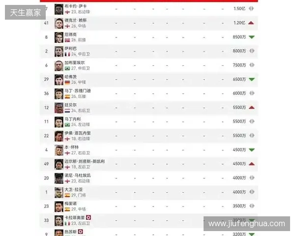 阿森纳球员身价变动:萨利巴上涨1000万欧,萨卡下跌1000万欧